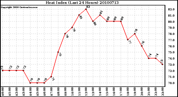 Milwaukee Weather Heat Index (Last 24 Hours)