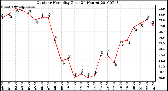 Milwaukee Weather Outdoor Humidity (Last 24 Hours)