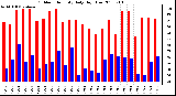 Milwaukee Weather Outdoor Humidity Daily High/Low