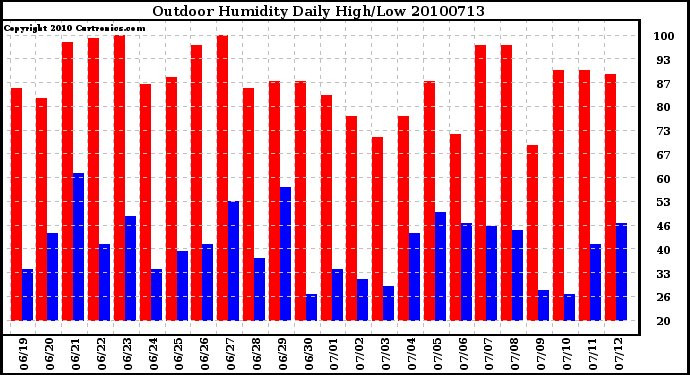 Milwaukee Weather Outdoor Humidity Daily High/Low