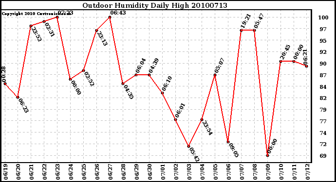 Milwaukee Weather Outdoor Humidity Daily High