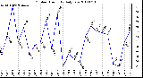 Milwaukee Weather Outdoor Humidity Daily Low