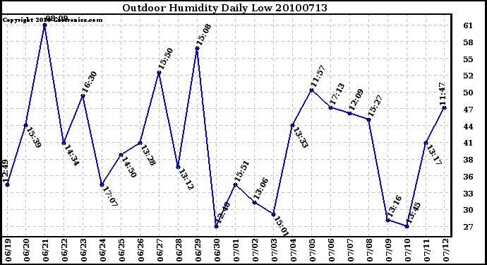 Milwaukee Weather Outdoor Humidity Daily Low