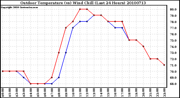 Milwaukee Weather Outdoor Temperature (vs) Wind Chill (Last 24 Hours)