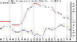 Milwaukee Weather Outdoor Temperature (vs) Dew Point (Last 24 Hours)