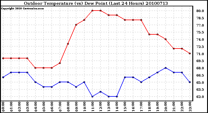 Milwaukee Weather Outdoor Temperature (vs) Dew Point (Last 24 Hours)