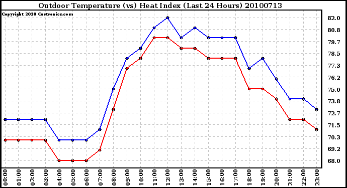 Milwaukee Weather Outdoor Temperature (vs) Heat Index (Last 24 Hours)