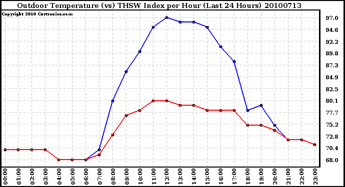 Milwaukee Weather Outdoor Temperature (vs) THSW Index per Hour (Last 24 Hours)