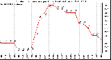 Milwaukee Weather Outdoor Temperature per Hour (Last 24 Hours)