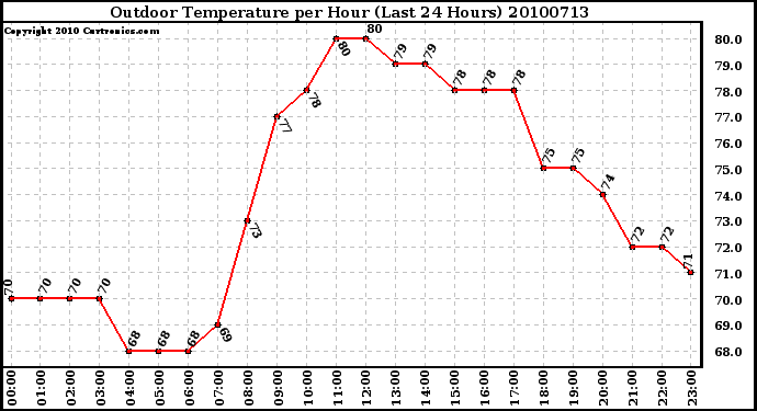 Milwaukee Weather Outdoor Temperature per Hour (Last 24 Hours)