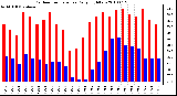 Milwaukee Weather Outdoor Temperature Daily High/Low