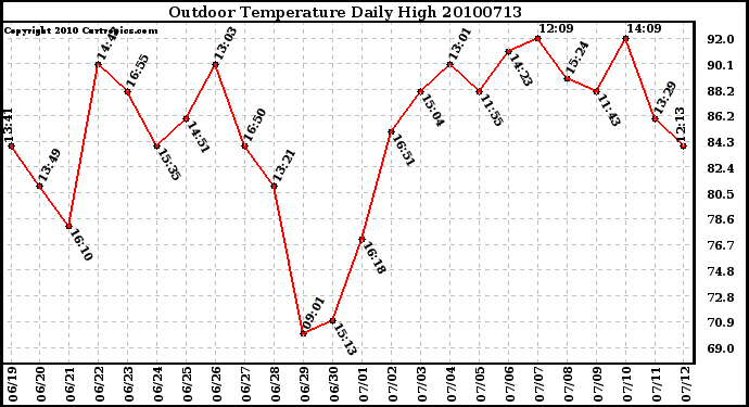 Milwaukee Weather Outdoor Temperature Daily High