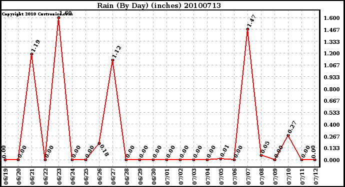 Milwaukee Weather Rain (By Day) (inches)