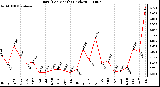 Milwaukee Weather Rain (Per Month) (inches)