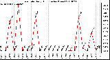 Milwaukee Weather Rain Rate Daily High (Inches/Hour)