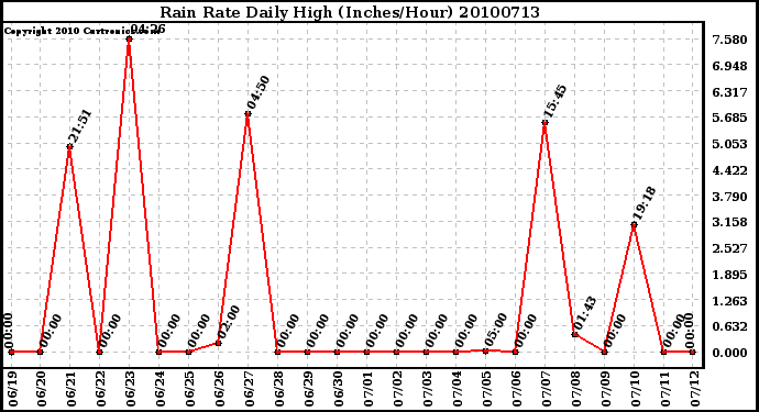 Milwaukee Weather Rain Rate Daily High (Inches/Hour)