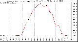 Milwaukee Weather Average Solar Radiation per Hour W/m2 (Last 24 Hours)