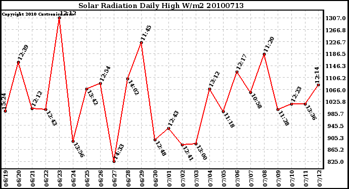 Milwaukee Weather Solar Radiation Daily High W/m2