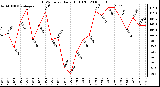 Milwaukee Weather THSW Index Daily High (F)