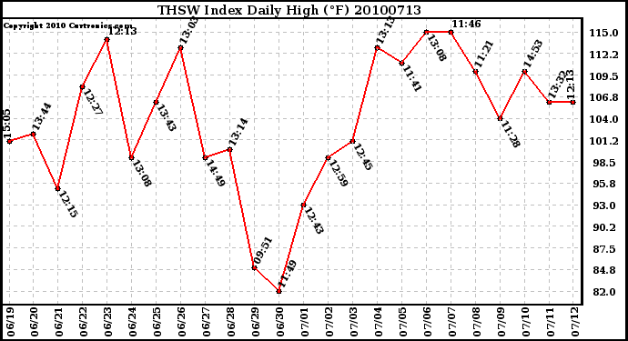 Milwaukee Weather THSW Index Daily High (F)