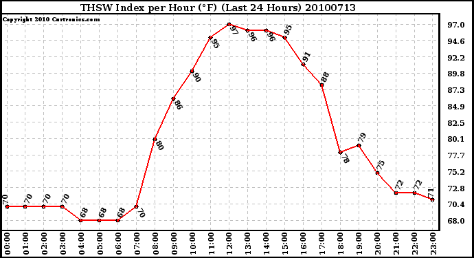 Milwaukee Weather THSW Index per Hour (F) (Last 24 Hours)