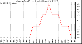 Milwaukee Weather Average Wind Speed (Last 24 Hours)