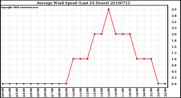 Milwaukee Weather Average Wind Speed (Last 24 Hours)