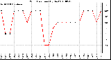 Milwaukee Weather Wind Direction (By Day)