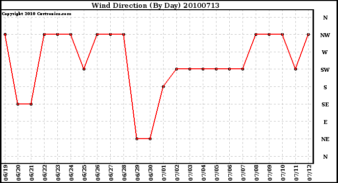 Milwaukee Weather Wind Direction (By Day)