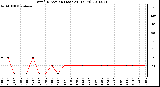 Milwaukee Weather Wind Direction (Last 24 Hours)