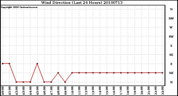 Milwaukee Weather Wind Direction (Last 24 Hours)