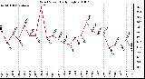 Milwaukee Weather Wind Speed Daily High