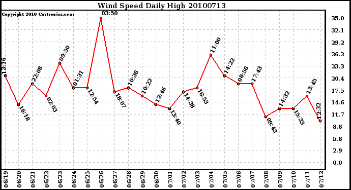 Milwaukee Weather Wind Speed Daily High