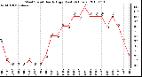 Milwaukee Weather Wind Speed Hourly High (Last 24 Hours)