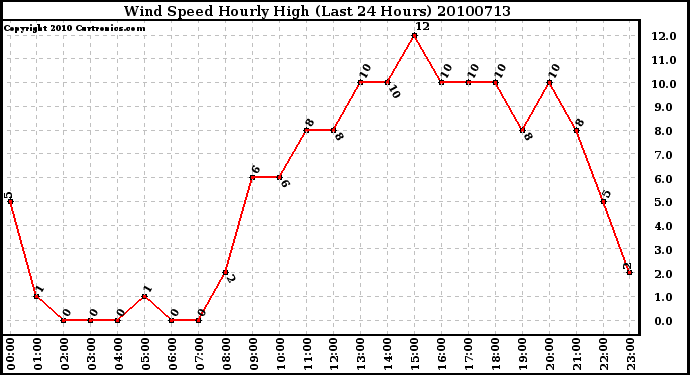 Milwaukee Weather Wind Speed Hourly High (Last 24 Hours)