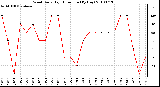 Milwaukee Weather Wind Daily High Direction (By Day)