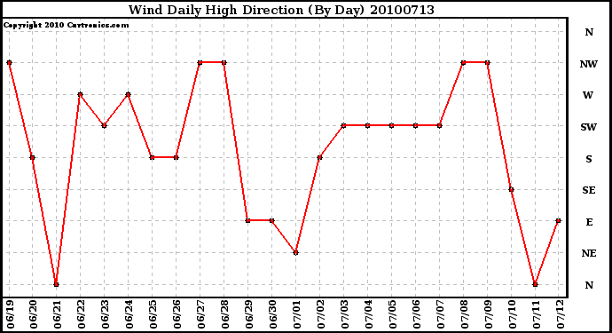 Milwaukee Weather Wind Daily High Direction (By Day)