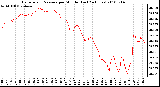 Milwaukee Weather Barometric Pressure per Minute (Last 24 Hours)