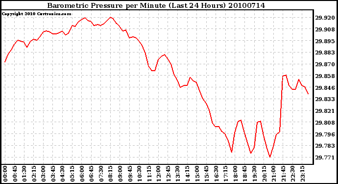 Milwaukee Weather Barometric Pressure per Minute (Last 24 Hours)