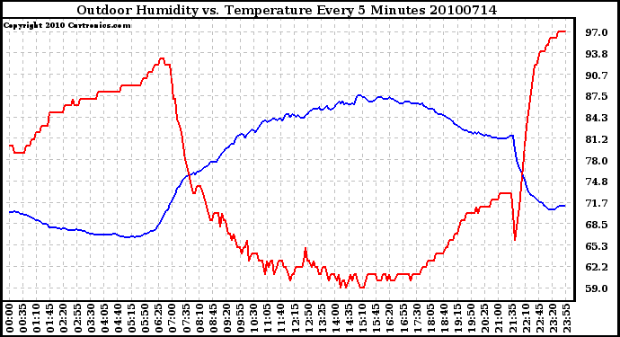 Milwaukee Weather Outdoor Humidity vs. Temperature Every 5 Minutes