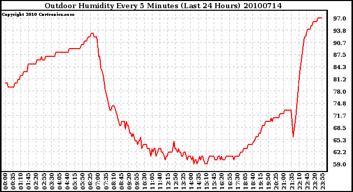 Milwaukee Weather Outdoor Humidity Every 5 Minutes (Last 24 Hours)