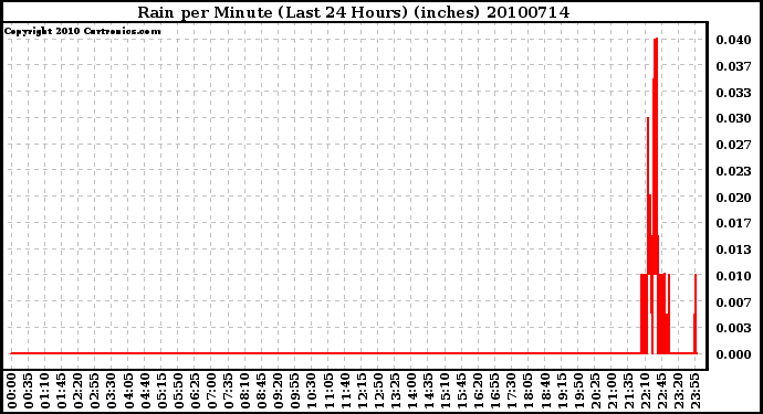 Milwaukee Weather Rain per Minute (Last 24 Hours) (inches)