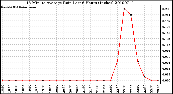 Milwaukee Weather 15 Minute Average Rain Last 6 Hours (Inches)