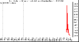 Milwaukee Weather Rain Rate per Minute (Last 24 Hours) (inches/hour)