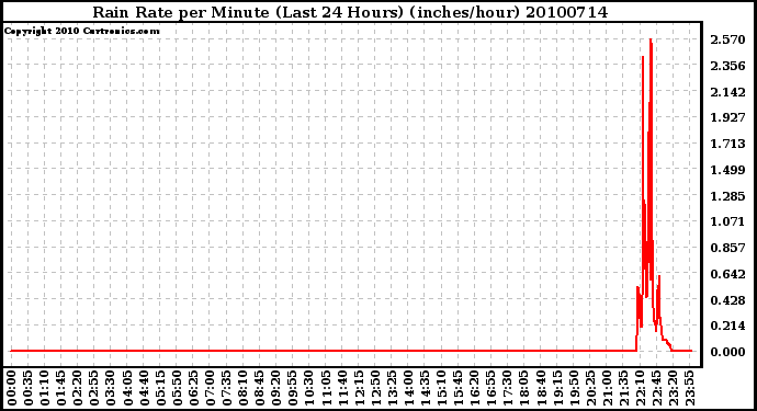 Milwaukee Weather Rain Rate per Minute (Last 24 Hours) (inches/hour)