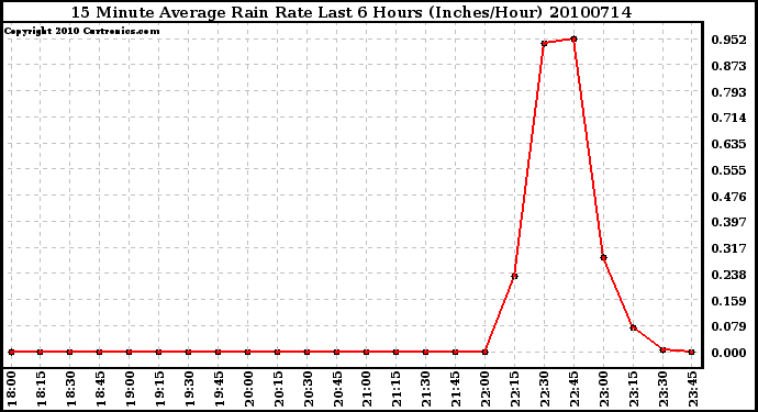 Milwaukee Weather 15 Minute Average Rain Rate Last 6 Hours (Inches/Hour)