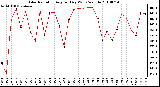 Milwaukee Weather Solar Radiation Avg per Day W/m2/minute