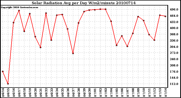 Milwaukee Weather Solar Radiation Avg per Day W/m2/minute