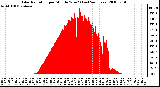 Milwaukee Weather Solar Radiation per Minute W/m2 (Last 24 Hours)