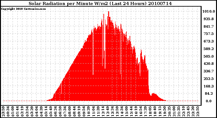 Milwaukee Weather Solar Radiation per Minute W/m2 (Last 24 Hours)